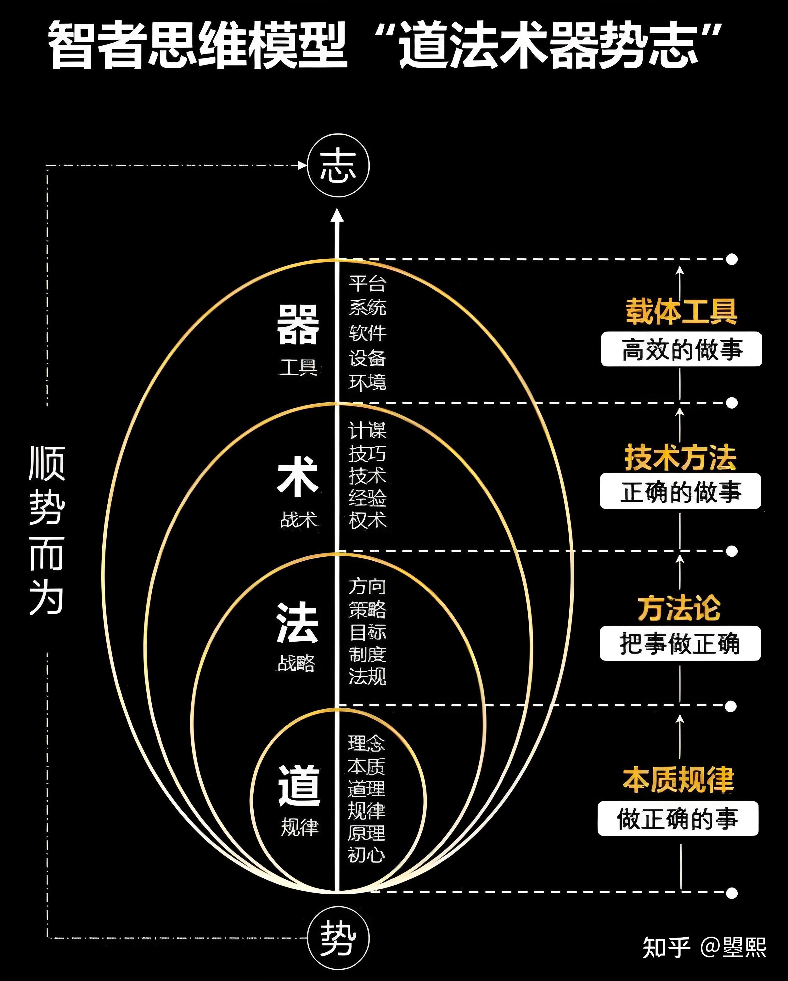 “道”“法”“术”的区别? - 知乎