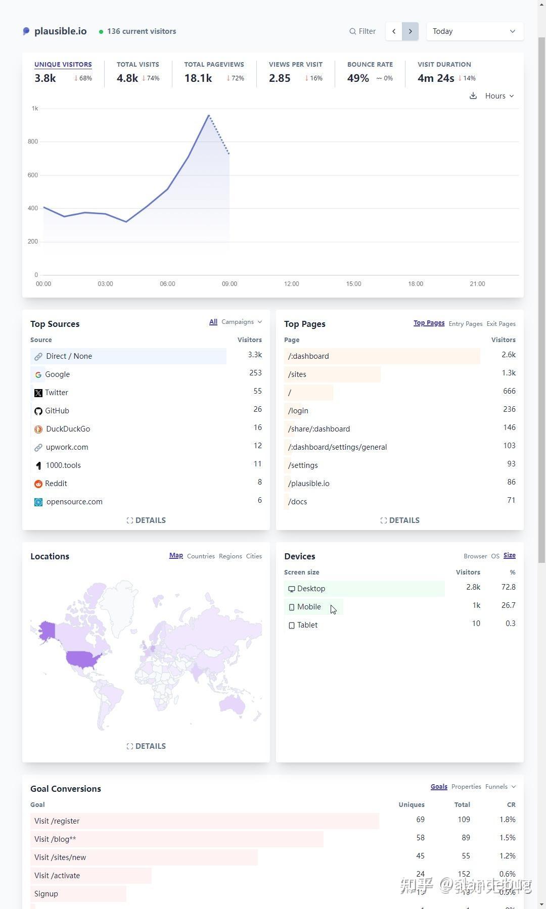 7k star我用 3 分钟扔掉了 google analytics