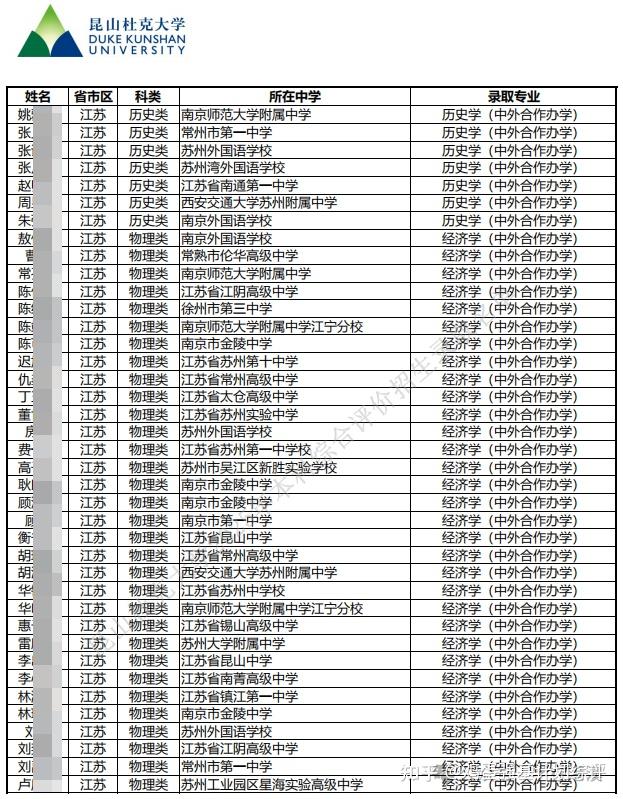 昆山杜克大学2025综合评价招生录取名单公示 - 知乎