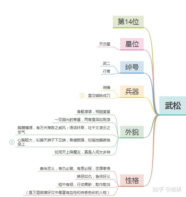 水浒传中武松打虎的情节怎么用思维导图的方式画出来