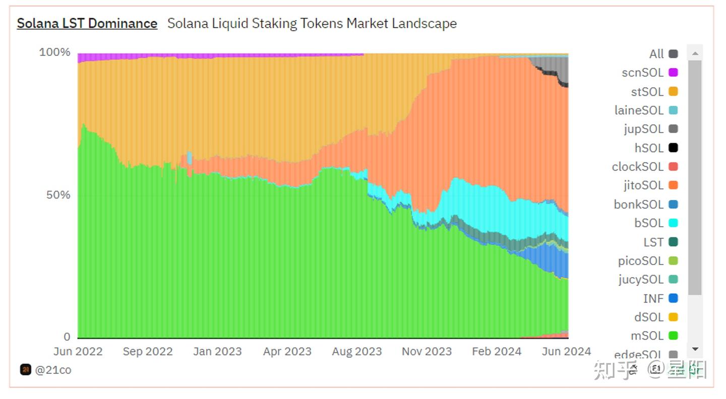 激烈竞争中的Solana LSD 赛道，Jito 能否脱颖而出？ - 知乎