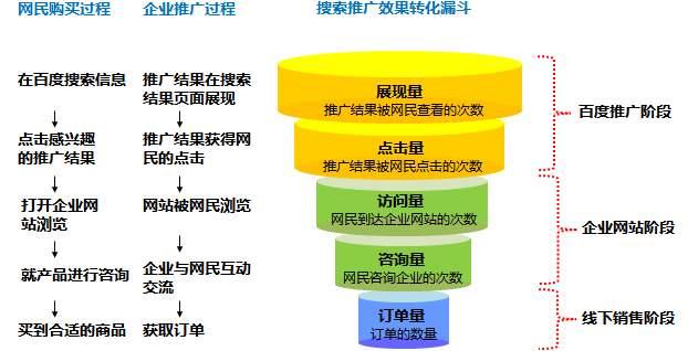 百度竞价知识！你了解多少？