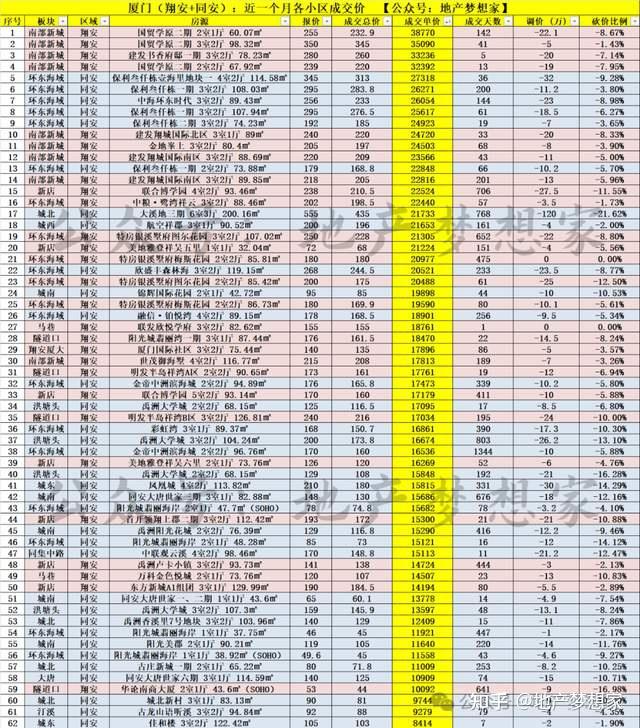 翔安、同安:近1个月真实成交价 - 知乎