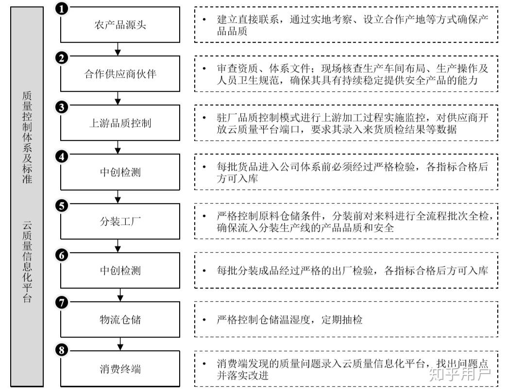 三只松鼠供应链采取什么样的策略