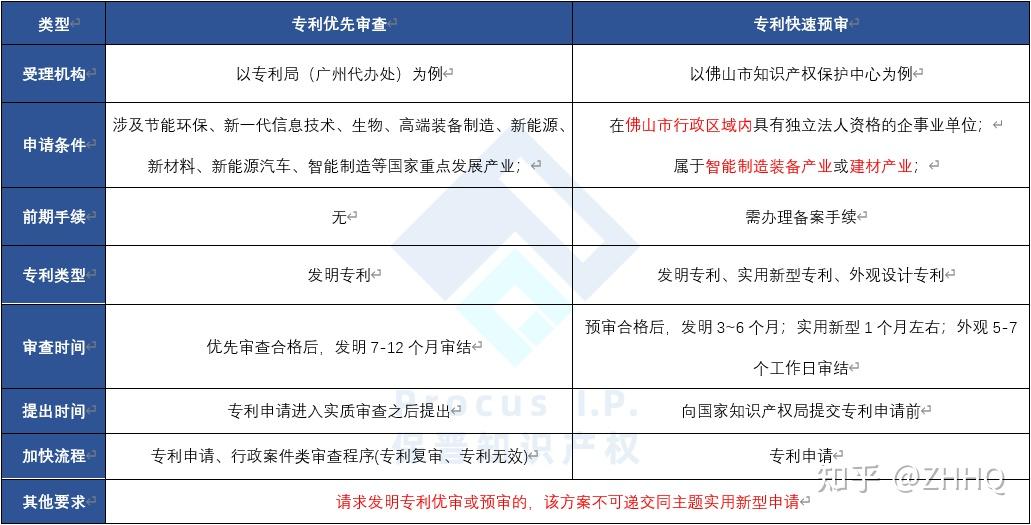 专利快速预审 vs 专利优先审查区别在哪里？！ - 知乎