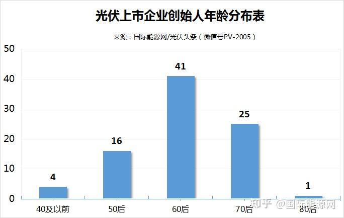 60后是中坚，江浙人撑起一片天！87家光伏上市企业创始人档案 - 知乎