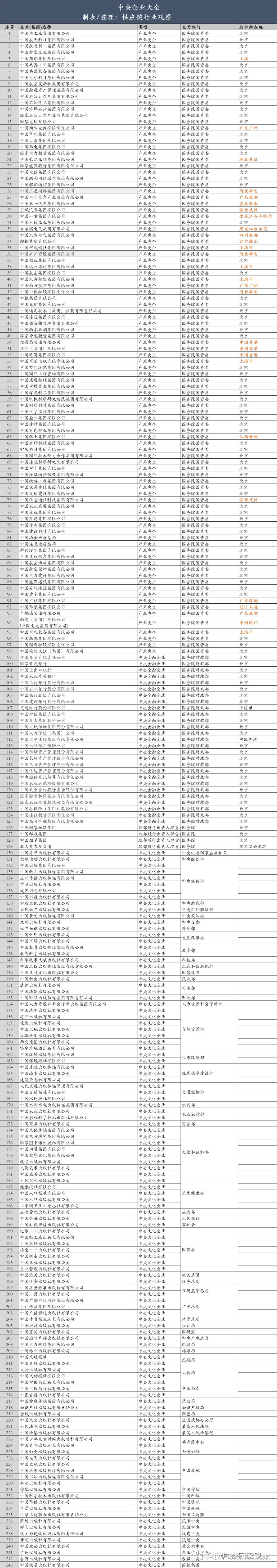 中国最全央企名录及其行政级别划分!(243家央企和665家省属国企) - 知乎