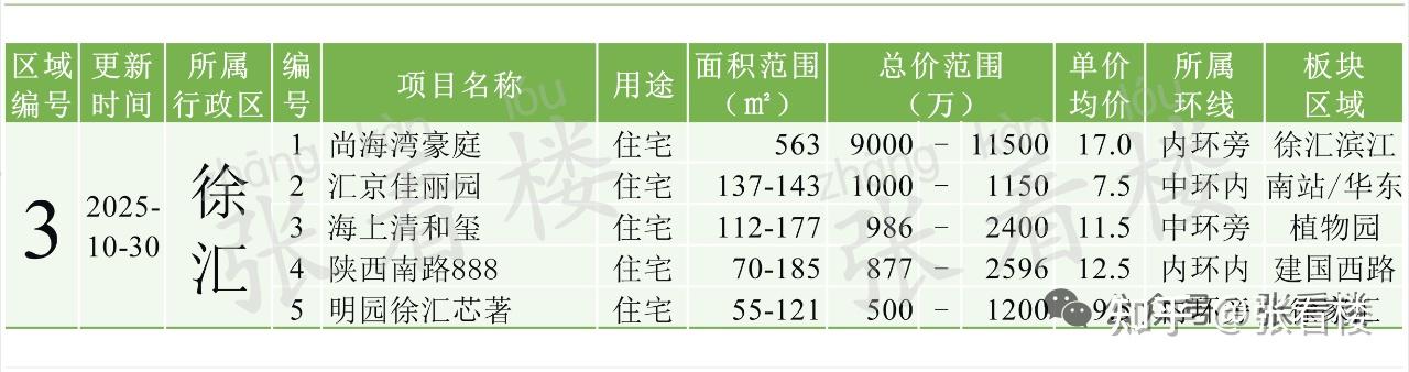 上海各区一手新房目录(2025年常更新版) - 知乎