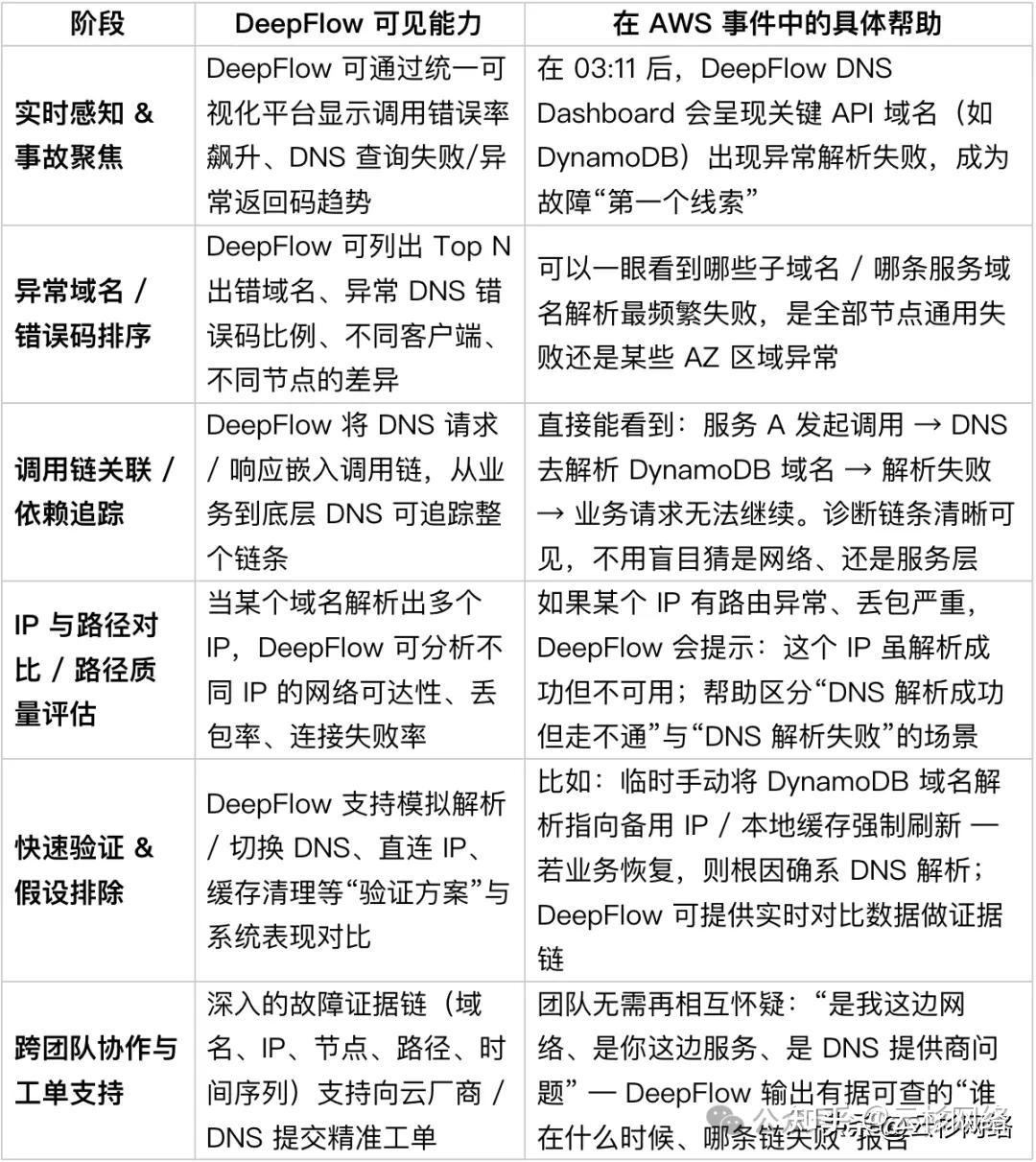 从AWS 故障看DNS 的隐形杀伤力：DeepFlow 如何在混乱中快速锁定根因- 知乎
