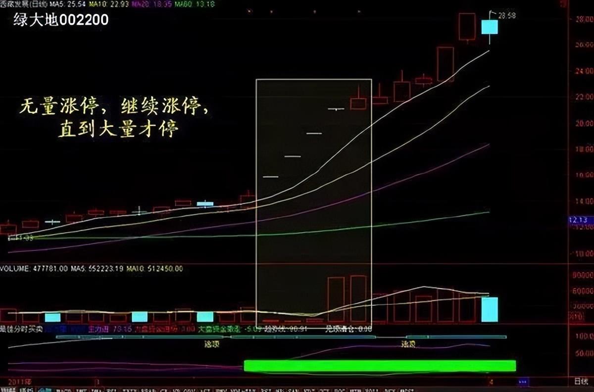 当我放弃MACD，把量价作为唯一交易系统，从亏损严重到财富自由- 知乎