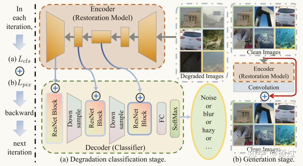 Universal Image Restoration Pre-training via Degradation Classification ...