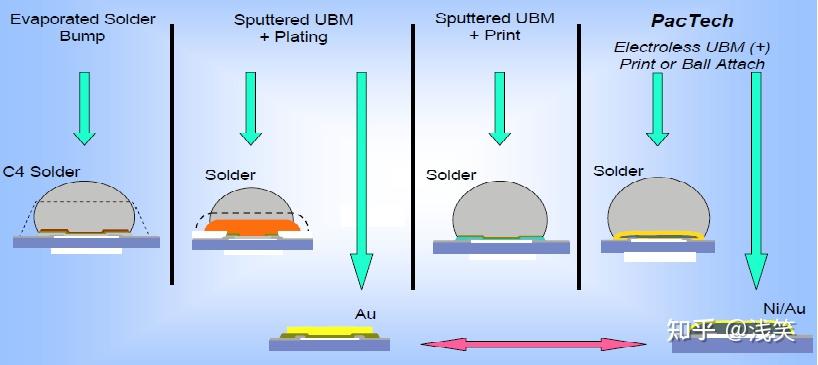 Tsmc Bumping Process 半导体bumping工艺粗略介绍 - 知乎