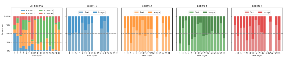 将多模态大模型稀疏化，3B模型MoE-LLaVA媲美LLaVA-1.5-7B - 知乎