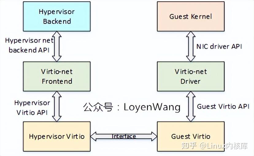一文讲解Linux虚拟化KVM-Qemu分析之virtio初探 - 知乎