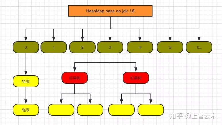 一文让你彻底理解 Java HashMap - 知乎