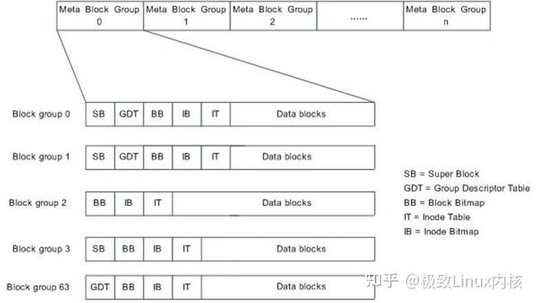 系统性学习Ext4文件系统（图例解析） - 知乎