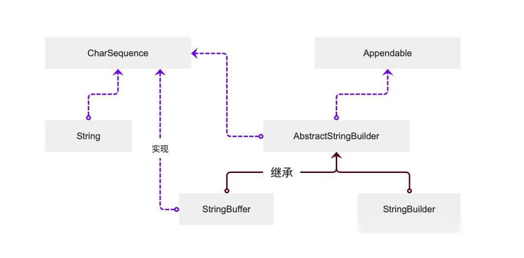 String、StringBuffer和StringBuilder类的区别 - 知乎
