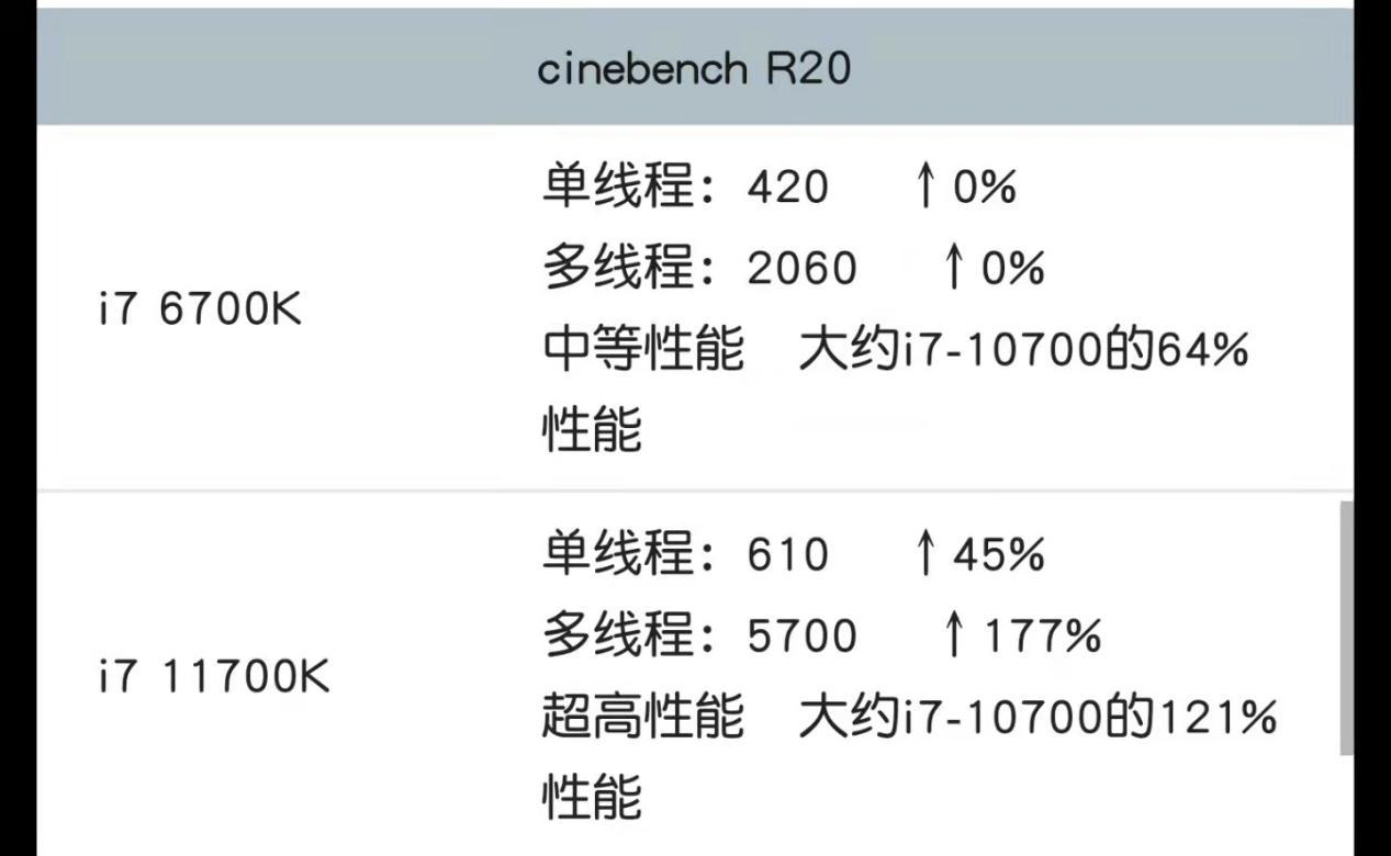 i711700k能碾压6700k到啥地步
