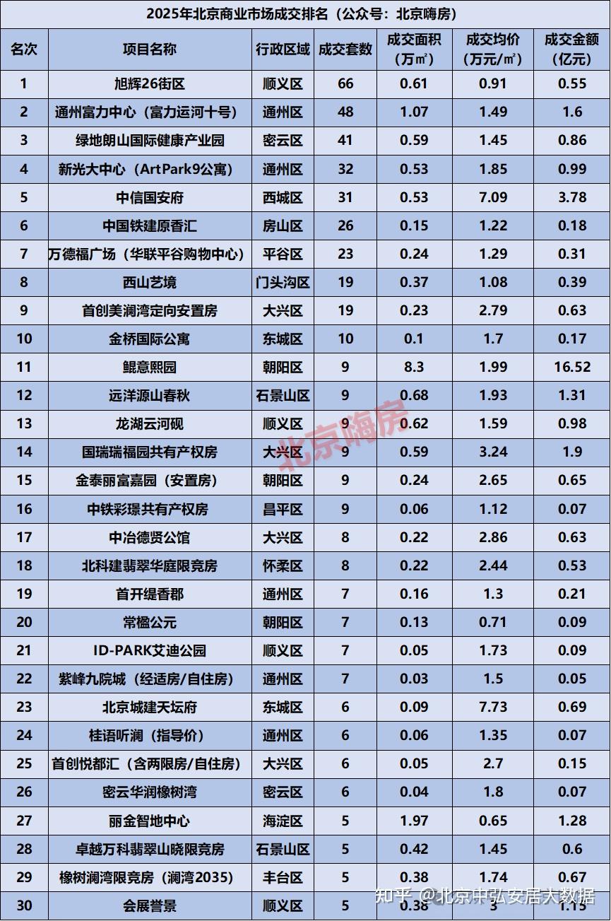 近三年北京房价走势如何(2022-2025)? - 知乎