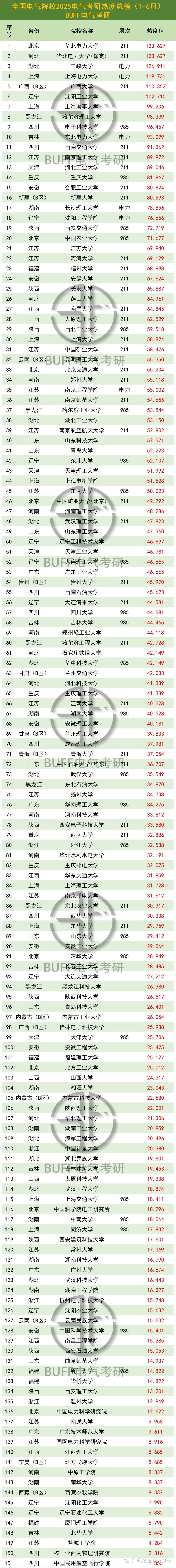 首发2025全国电气考研院校热度榜