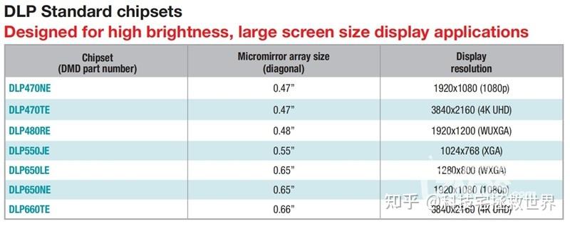 0.33和0.47DMD的投影买哪个，谁更好？科普来了~ - 知乎