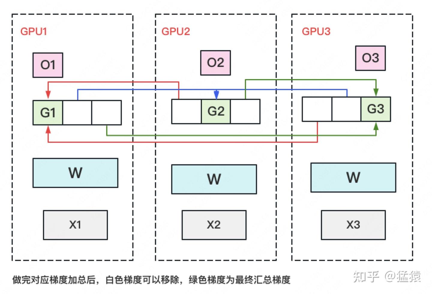 图解大模型训练之：数据并行下篇( DeepSpeed ZeRO，零冗余优化) - 知乎