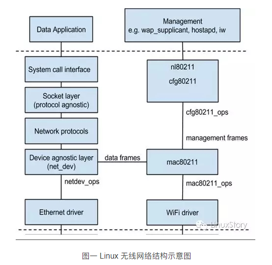 浅谈Linux内核无线子系统(超详细~) - 知乎