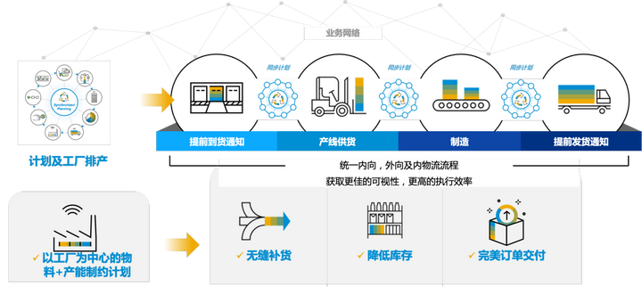 以 SAP S/4HANA 内嵌的高级供应链能力,逐步打造韧性供应链 - 知乎