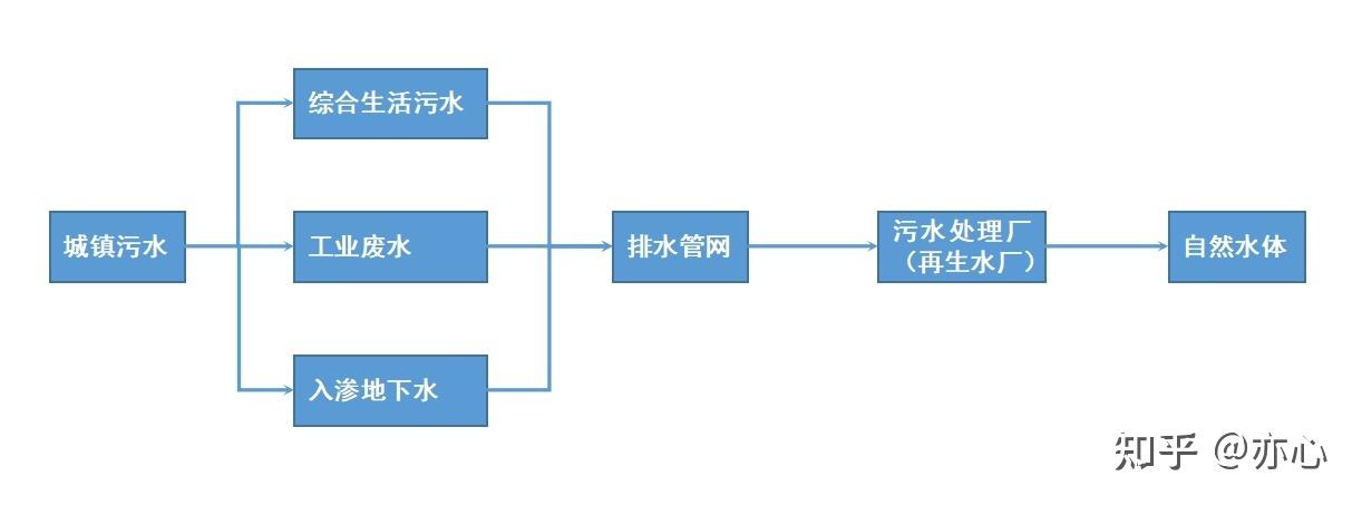 污水为什么要先排入大自然而不是直接净化成饮用水自来水? - 知乎