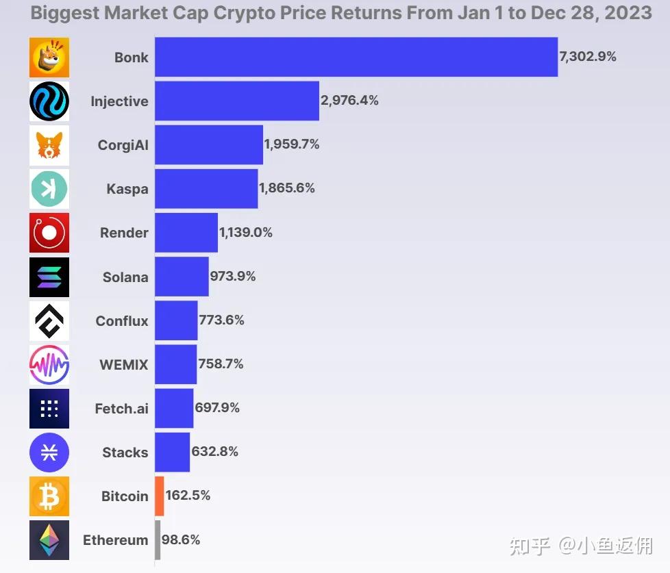 2024年币圈还会有百倍币吗？五个步骤找到下个百倍币- 知乎