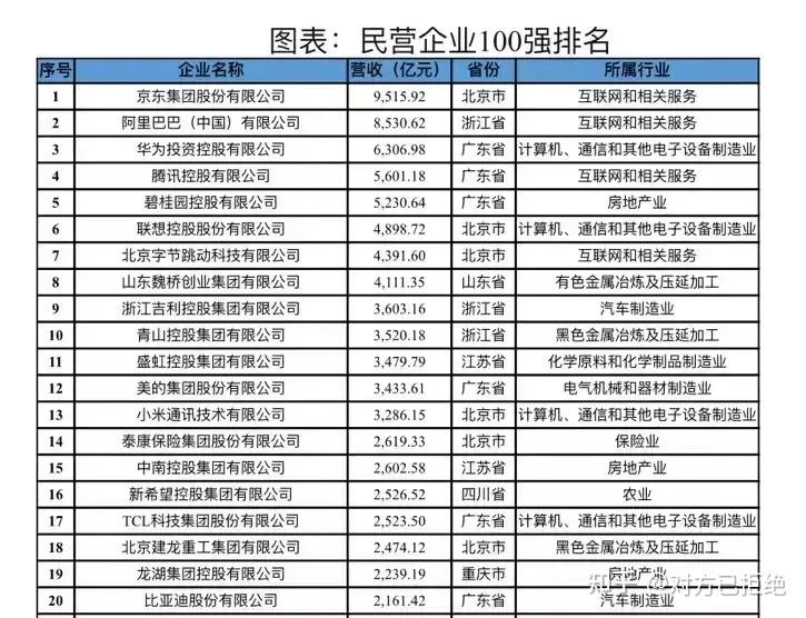 中国第一大民企公司是谁 中国最大的私企集团详情介绍