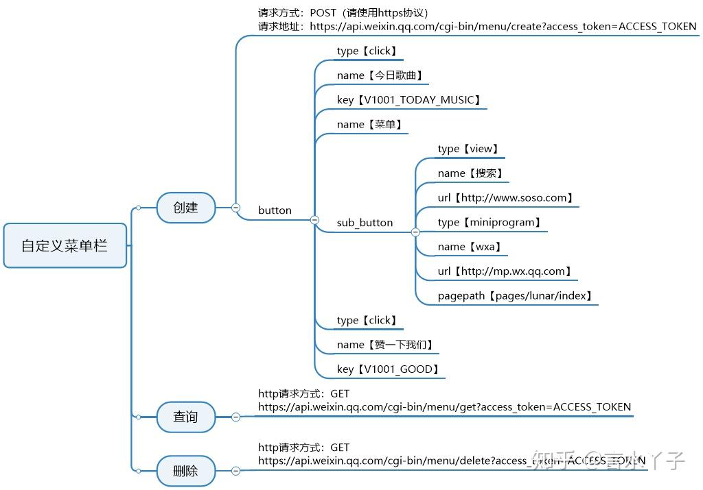 不懂技术！产品新人如何梳理API接口文档？ - 知乎