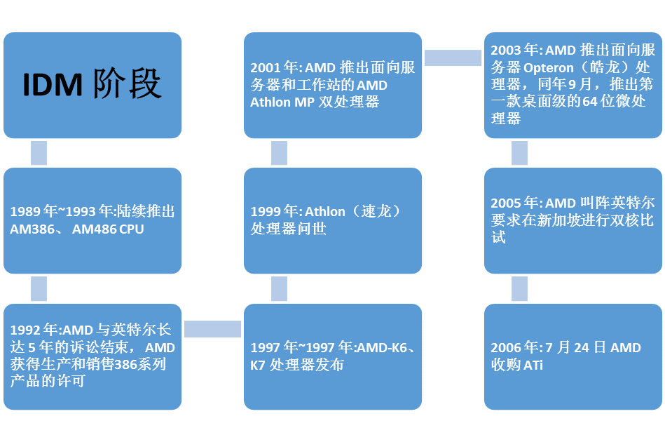 斩落英特尔比肩英伟达，苏妈和AMD的逆袭之路 - 知乎