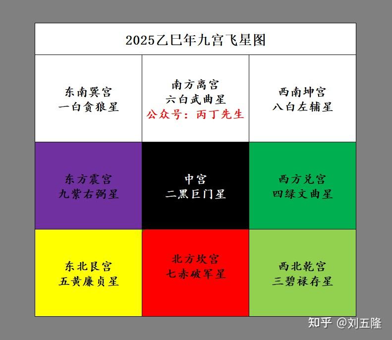 2025乙巳年九宫飞星方位吉凶和布局 - 知乎