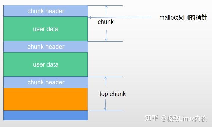 Top Chunk linux下堆的管理机制 - 知乎