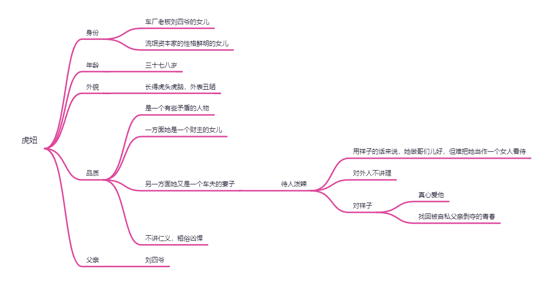骆驼祥子思维导图 - 知乎