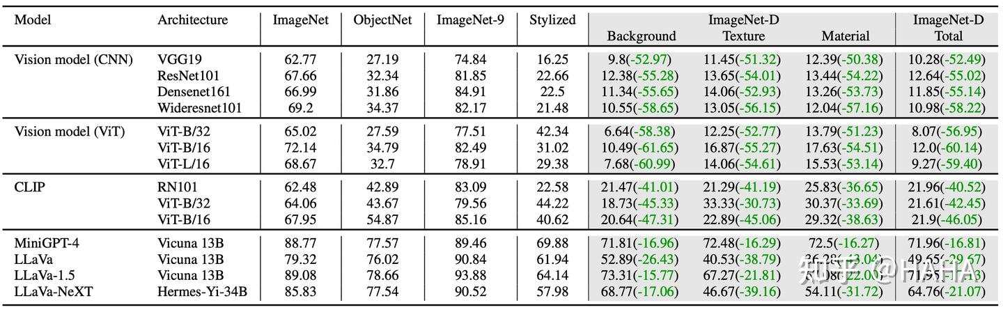 CVPR2024 Highlight | 清华校友新作 | ImageNet-D - 知乎