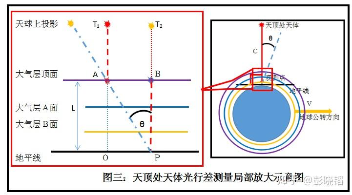 光行差成因和物理意义新解及其验证方法 - 知乎