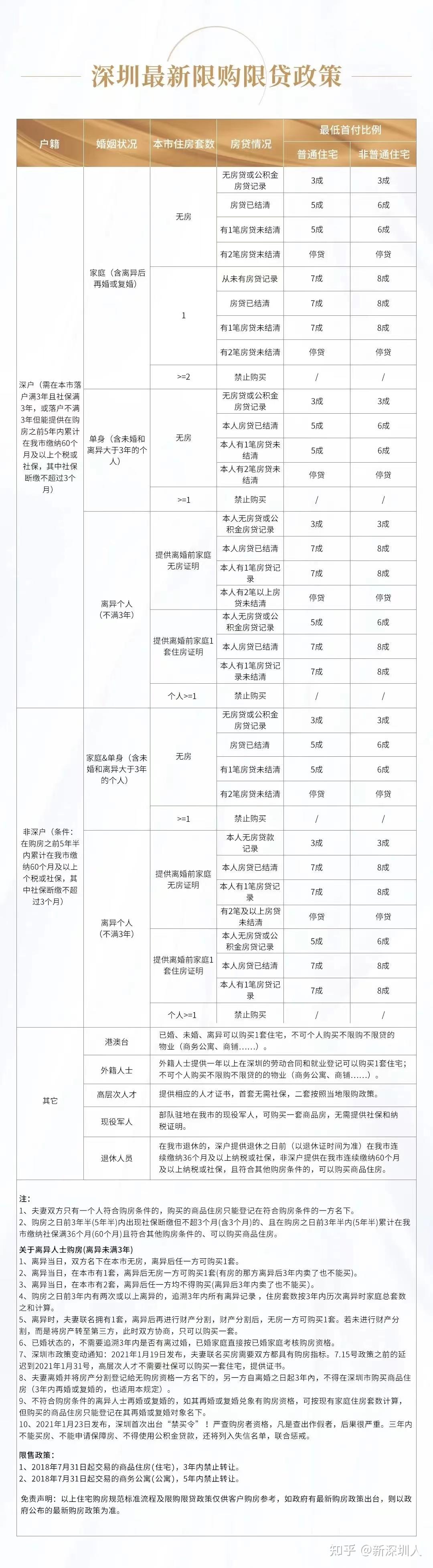 建议收藏!2022年深圳购房打新全攻略! - 知乎