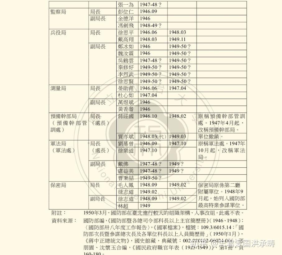 解放战争时期国民政府国防部长参谋总长和陆军总司令的
