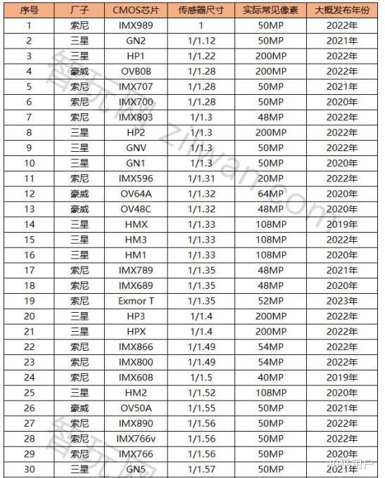 能不能提供一张比较完整的手机CMOS传感器规格排名天梯图? - 知乎
