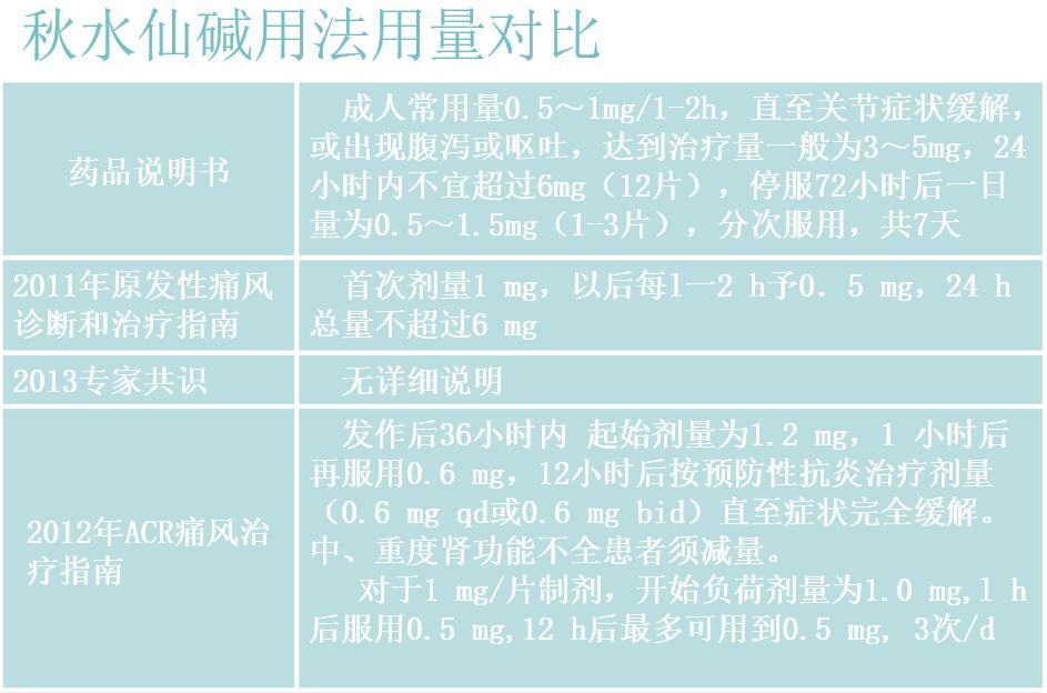 秋水仙碱片用法用量图片