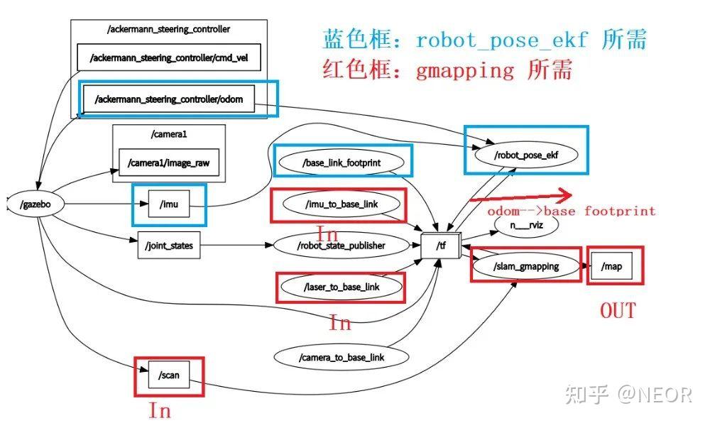 Gmapping Ros Wiki 搭建ROS机器人之——手把手教你用gmapping实现2D建图 - 知乎