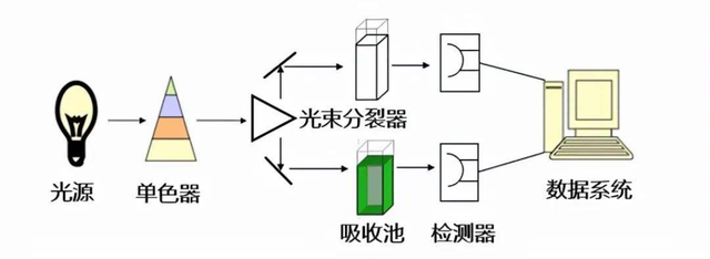 分光光度计由哪些部分组成? - 知乎
