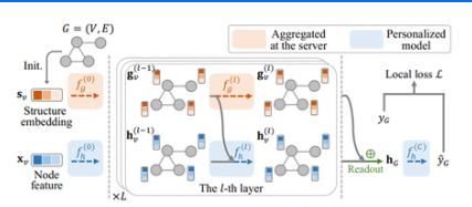 联邦学习论文分享：（fedstar）Federated Learning on Non-IID Graphs via Structural ...