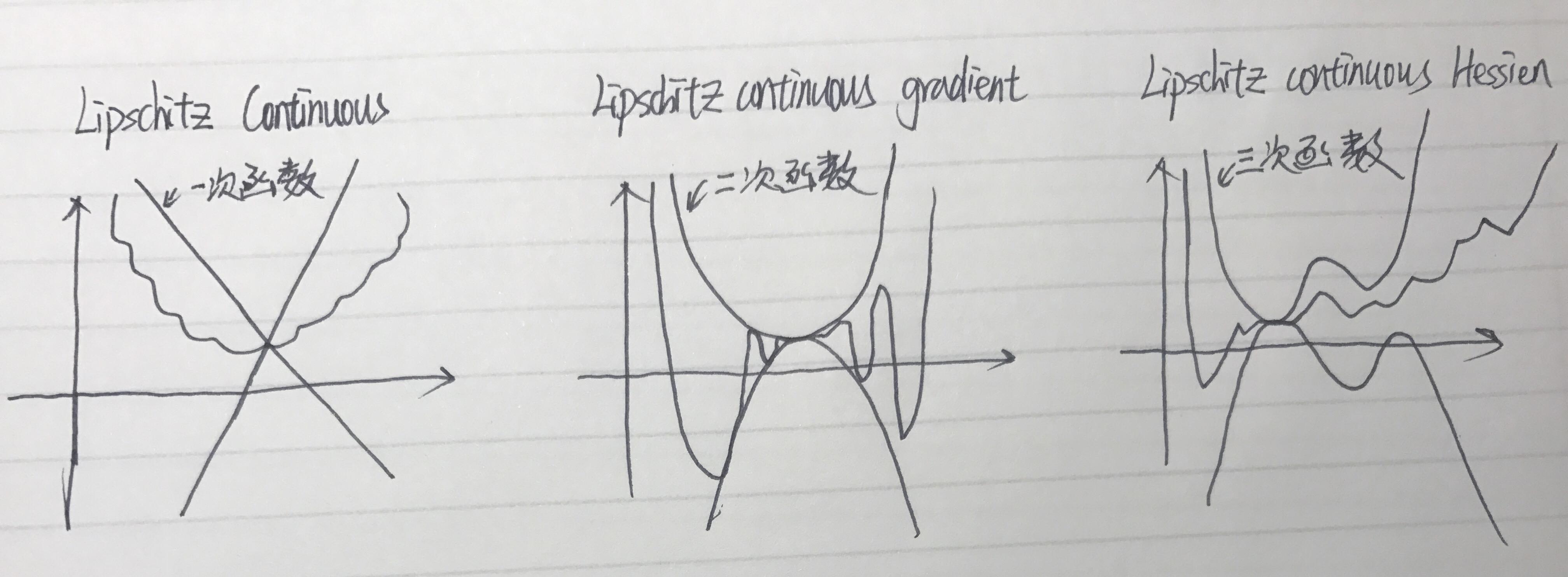 非凸优化基石:Lipschitz Condition - 知乎