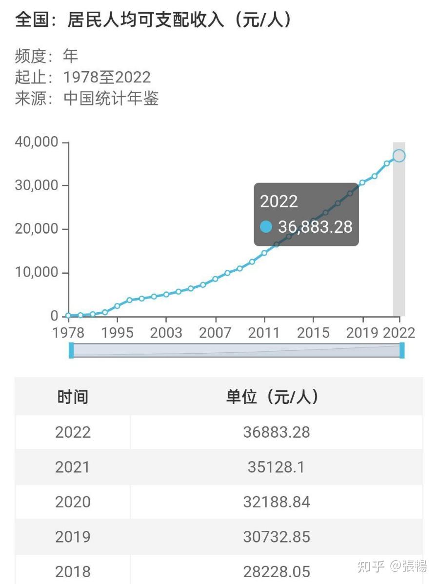 写回答 登录/注册 工资 国内生产总值(gdp) 人均gdp 城市gdp 中国gdp
