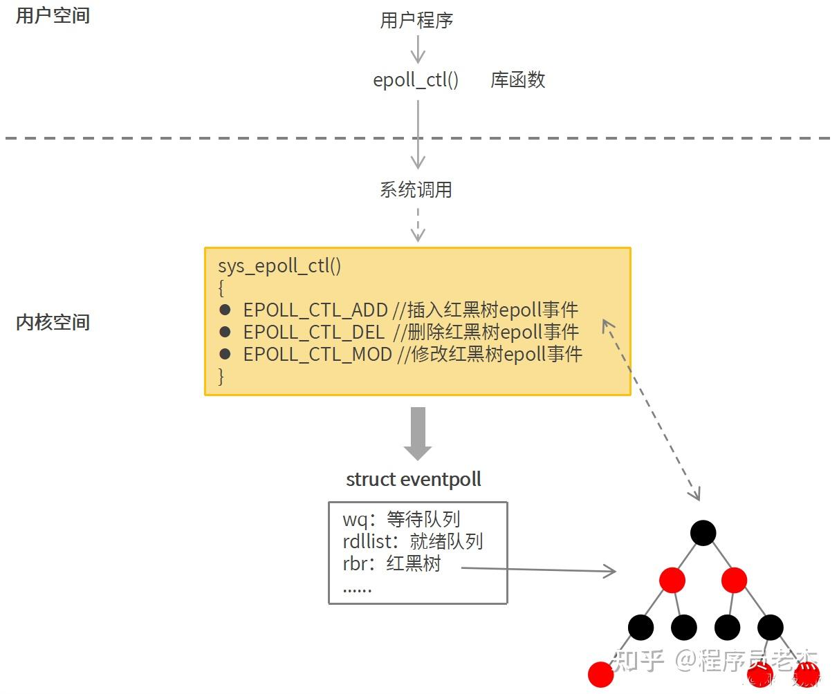 Epol Process 图文并茂讲解epoll原理,彻底弄懂epoll机制 - 知乎