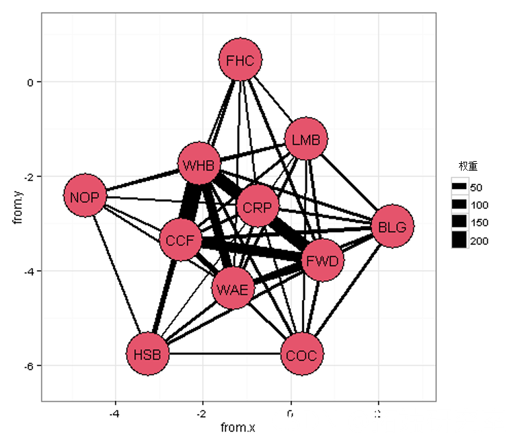 R ggplot2 igraph 