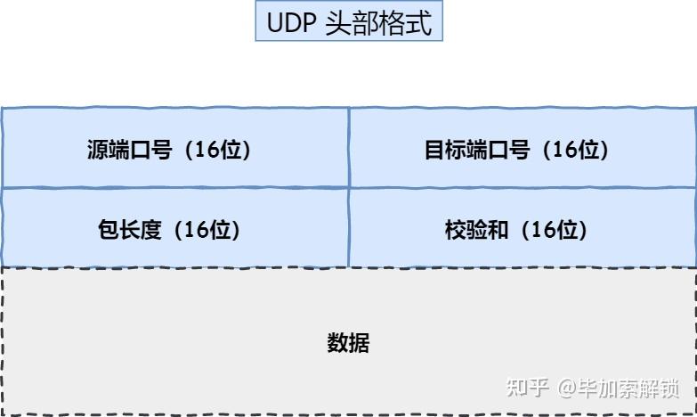 基于UDP的可靠传输QUIC - 知乎